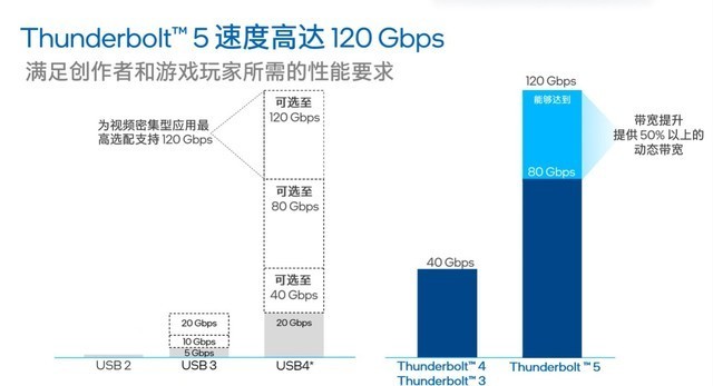 双向80Gb/s带宽 最高120Gb/s 完美向下兼容 英特尔雷电5深度解析