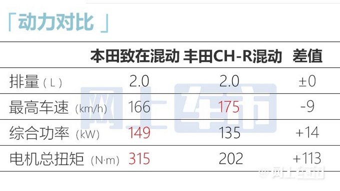 本田新ZR-V致在2月20日上市预计卖18.09-21.59万-图2