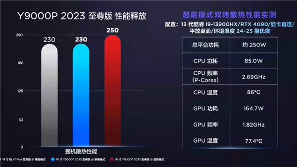 满血RTX 4090显卡 联想拯救者Y9000P至尊版发布:顶配2.2万元
