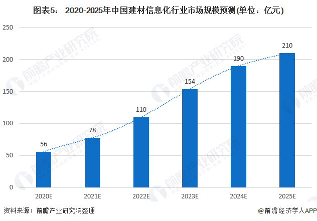 图表5: 2020-2025年中国建材信息化行业市场规模预测(单位:亿元)