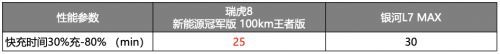 混動四小龍敗下陣來瑞虎8新能源冠軍版實力太強