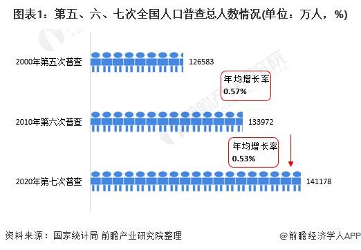 图表1:第五、六、七次全国人口普查总人数情况(单位:万人,%)