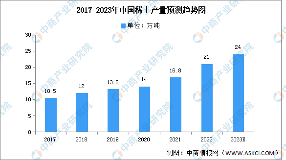 2017-2023年中国稀土产量预测趋势图 制图：中商情报网