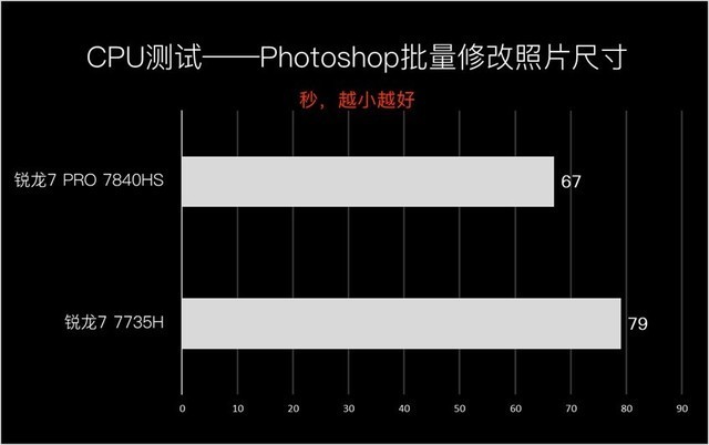 商务本标杆级体验 惠普战 X 锐龙版评测