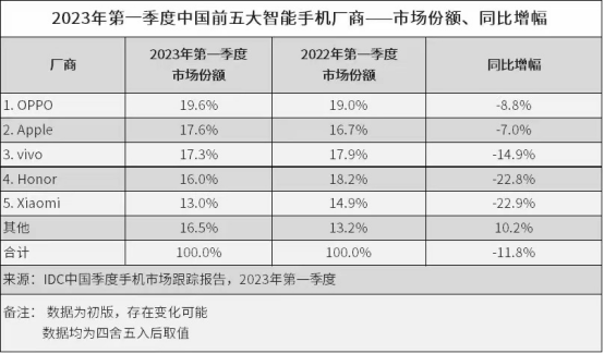 IDC公布一季度国内智能手机市场排名：OPPO跃居第一