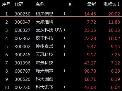 ETF观察丨ChatGPT成AI圈“顶流”，科大讯飞午后拉升，人工智能AIETF（515070）、人工智能50ETF（517800）均涨超1.5%