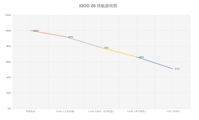 iQOO Z8评测:充电五分钟游戏两小时 千元电竞水桶机