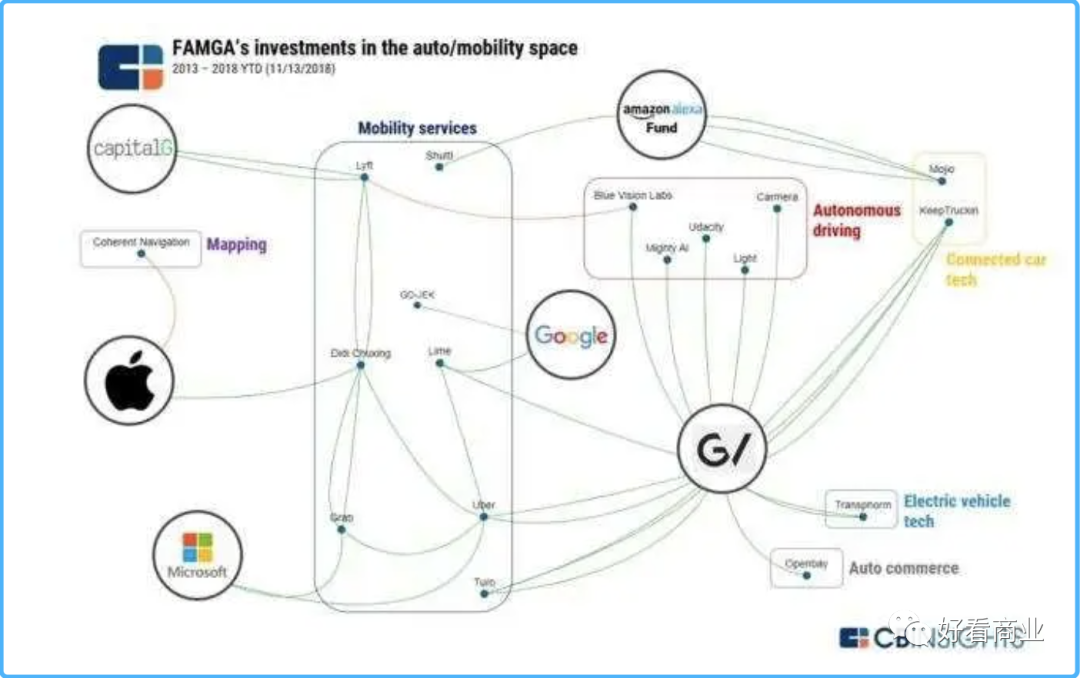 美国科技巨头自动驾驶布局