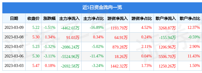 宁波建工（601789）3月9日主力资金净卖出4462.65万元