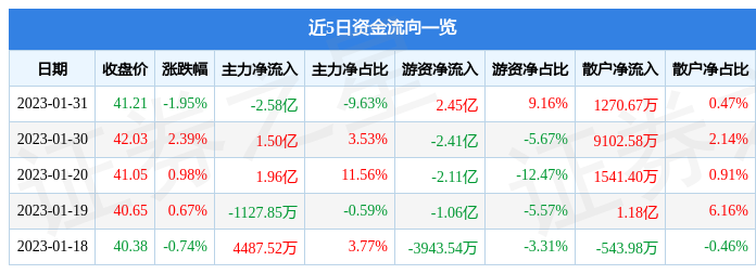 招商银行（600036）1月31日主力资金净卖出2.58亿元