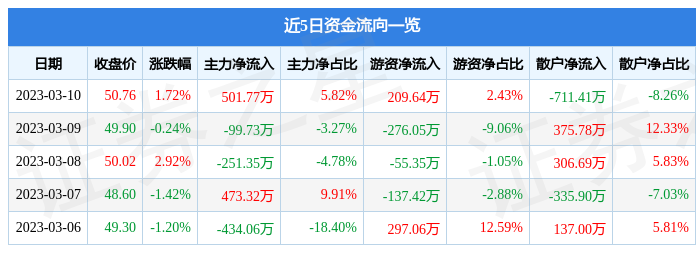 卓创资讯（301299）3月10日主力资金净买入501.77万元