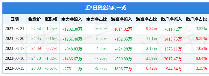 鼎龙股份（300054）3月21日主力资金净卖出1202.30万元