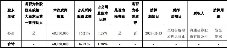 浙富控股：控股股东孙毅新增质押6875万股