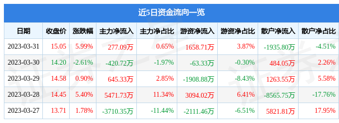 天士力（600535）3月31日主力资金净买入277.09万元