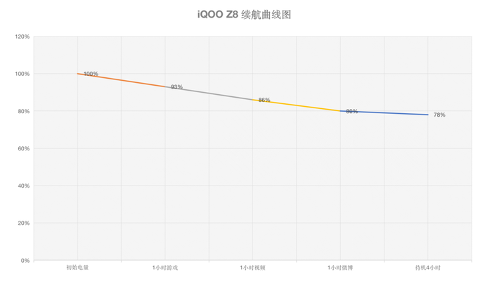 iQOO Z8评测:充电五分钟游戏两小时 千元电竞水桶机