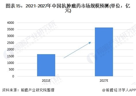 图表15:2021-2027年中国抗肿瘤药市场规模预测(单位:亿元)