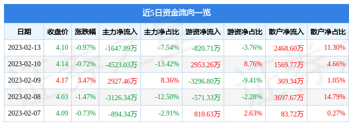 飞利信（300287）2月13日主力资金净卖出1647.89万元