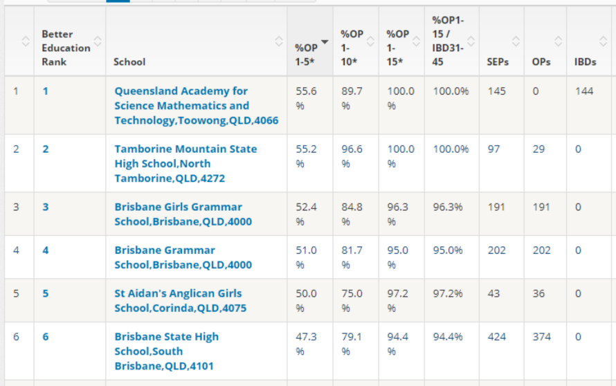 昆士兰OP/IBD School Ranking-2019