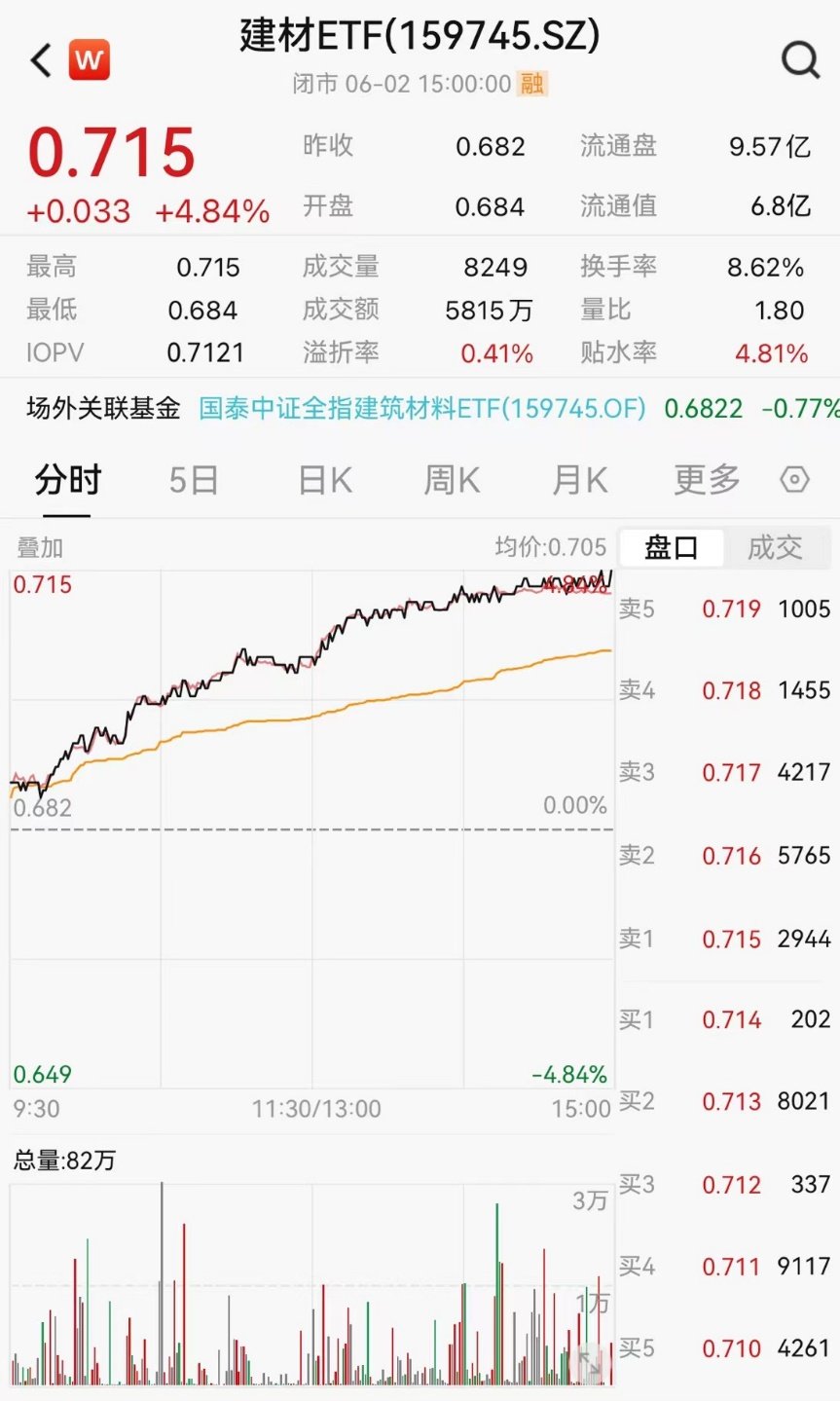 建筑材料etf159745（建筑材料QDII强势反弹阐释）及早晓得越好，