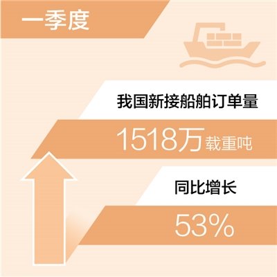 一季度新接船舶订单量同比增53%（新数据 新看点）