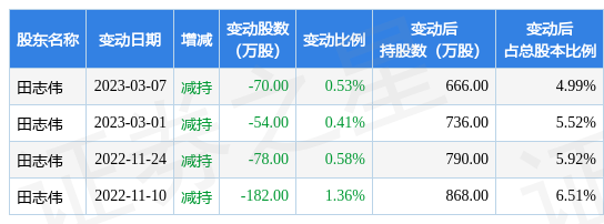 3月27日仕净科技现1笔折价12.86%的大宗交易 合计成交2242万元