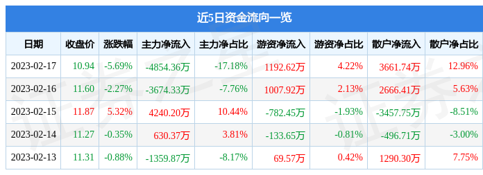 银之杰（300085）2月17日主力资金净卖出4854.36万元