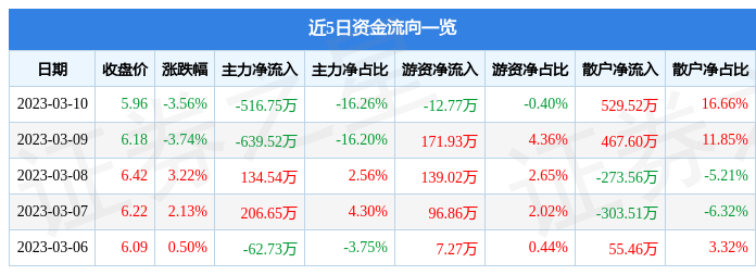 ST天山（300313）3月10日主力资金净卖出516.75万元