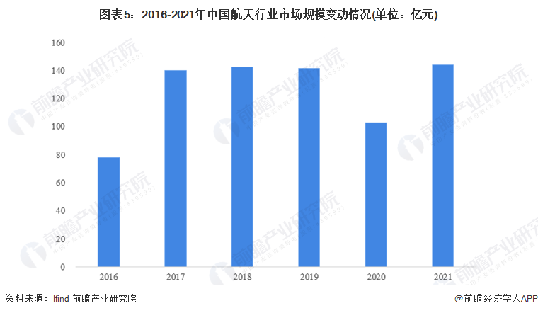 图表5:2016-2021年中国航天行业市场规模变动情况(单位:亿元)
