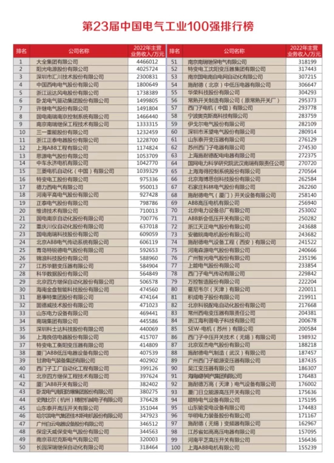 《20 万以上中国纯电品牌排名：极氪半年销量达 8.78 万台》,2,发布,5,第1张