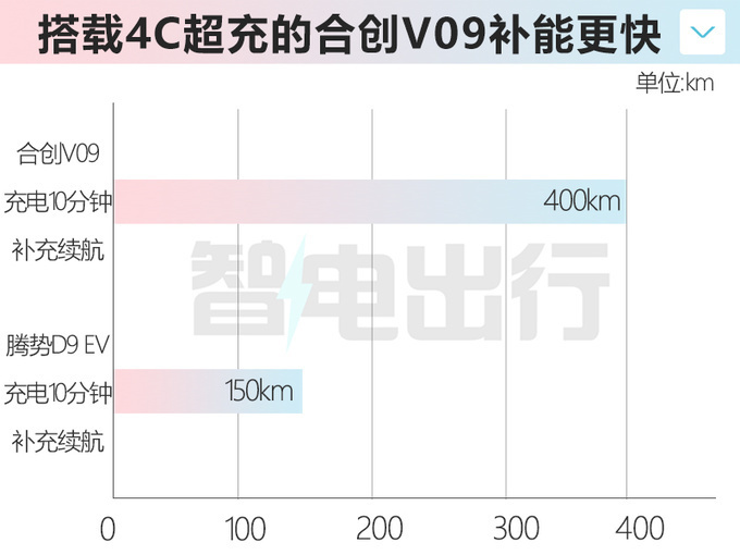 合创V09预售32-46万10月上市 充10分钟补能400km-图5