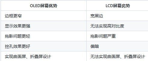 OLED无法避免烧屏、频闪等缺点众多!为啥旗舰机都用它
