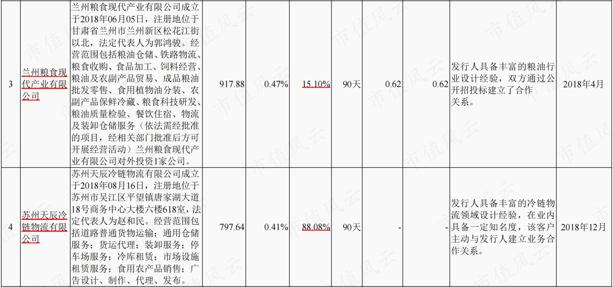 (设计咨询业务2019年前五大客户情况,来源:招股书)