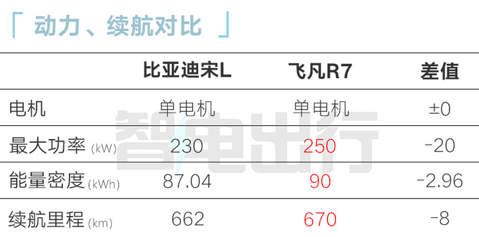 比亚迪宋L 12月15日上市预售22万起 尺寸超小鹏G6-图3