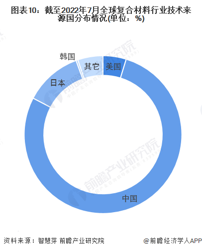 图表10:截至2022年7月全球复合材料行业技术来源国分布情况(单位:%)
