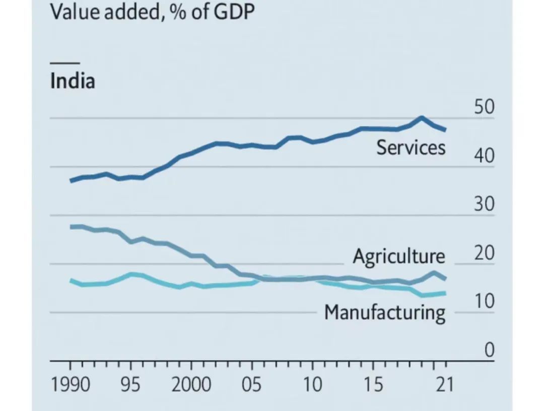 印度經(jīng)濟(jì)中各產(chǎn)業(yè)占比：服務(wù)業(yè)最多，其次是農(nóng)業(yè)，最后才是制造業(yè)