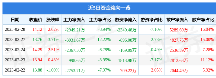 天士力（600535）2月28日主力资金净卖出2949.21万元