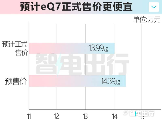 奇瑞eQ7或9月4日上市 4S店比预售便宜4-6千元-图1