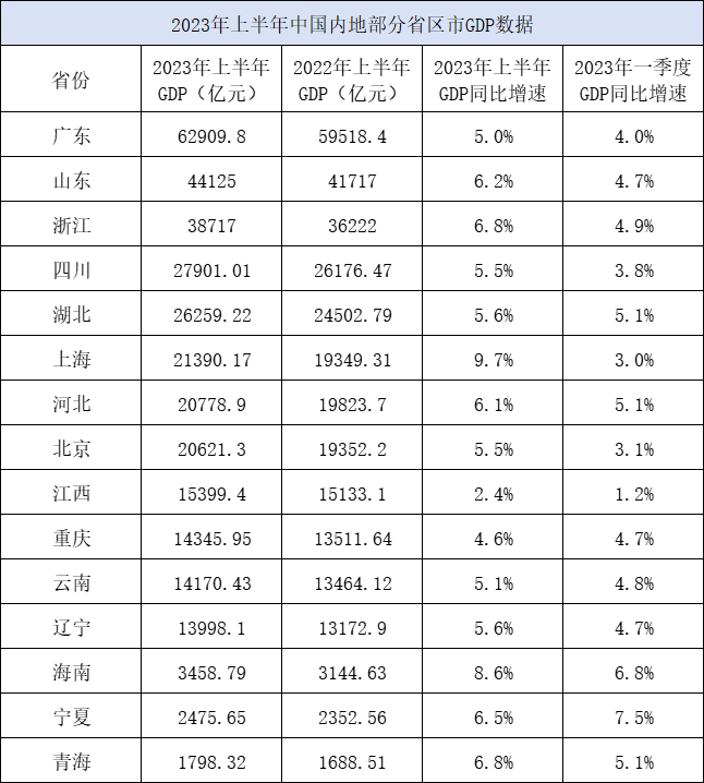 广东省经济总量排名_厉害!广东省21地市2023年上半年GDP排行榜,深圳拉大与广州差距(2)