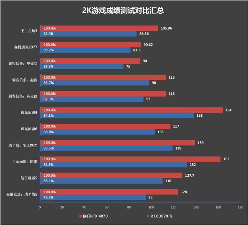 纤薄身材也能满血发挥!耕升RTX 4070踏雪评测:2K游戏通吃的高颜值显卡