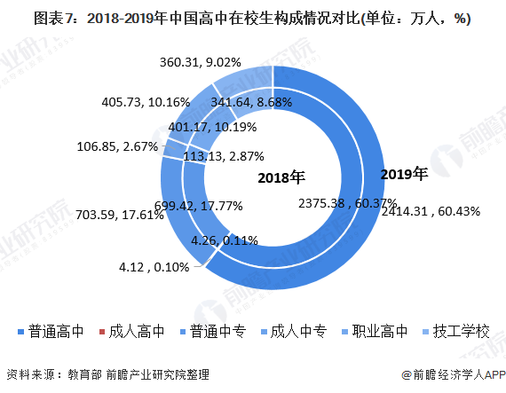 图表7:2018-2019年中国高中在校生构成情况对比(单位:万人,%)