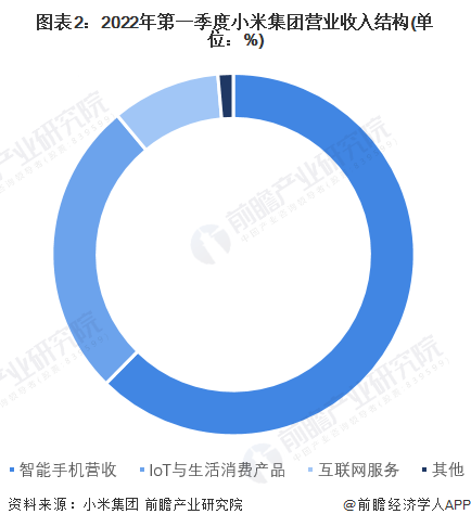 2022年第一季度小米集团营业收入结构