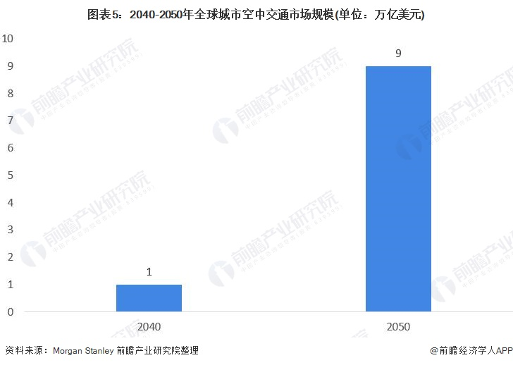 2040-2050年全球城市空中交通市场规模(单位:万亿美元)
