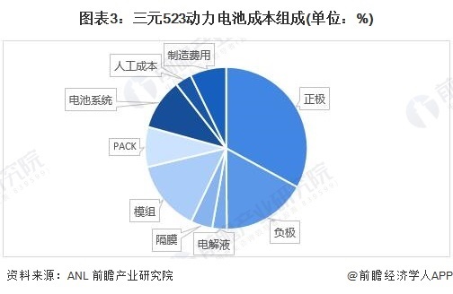 图表3:三元523动力电池成本组成(单位:%)