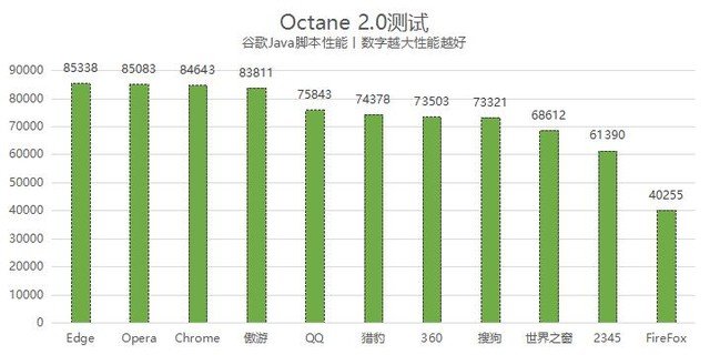 11款PC浏览器横评:Edge依旧最强 傲游不输Chrome