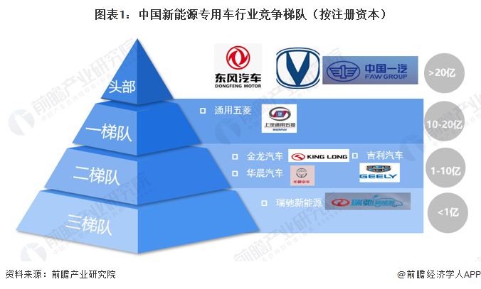 图表1:中国新能源专用车行业竞争梯队(按注册资本)