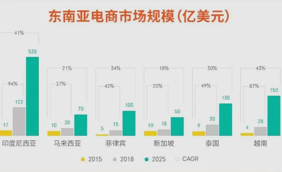 2025年東南亞各國電商發(fā)展預(yù)測