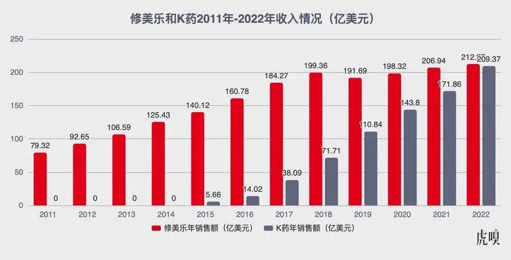 数据来自:艾伯维年报、默沙东年报、公开资料/虎嗅制图