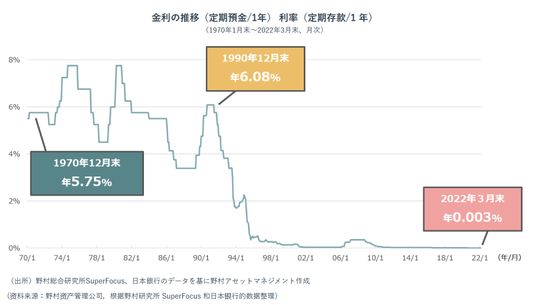 日本一年期存款的利率变化