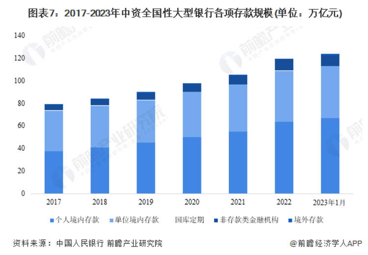 2017-2023年中资全国性大型银行各项存款规模