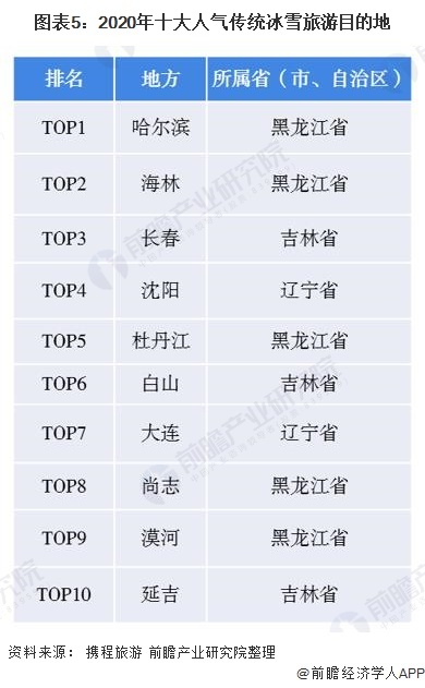 图表5:2020年十大人气传统冰雪旅游目的地